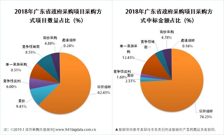 广东省2019年政府采购概览