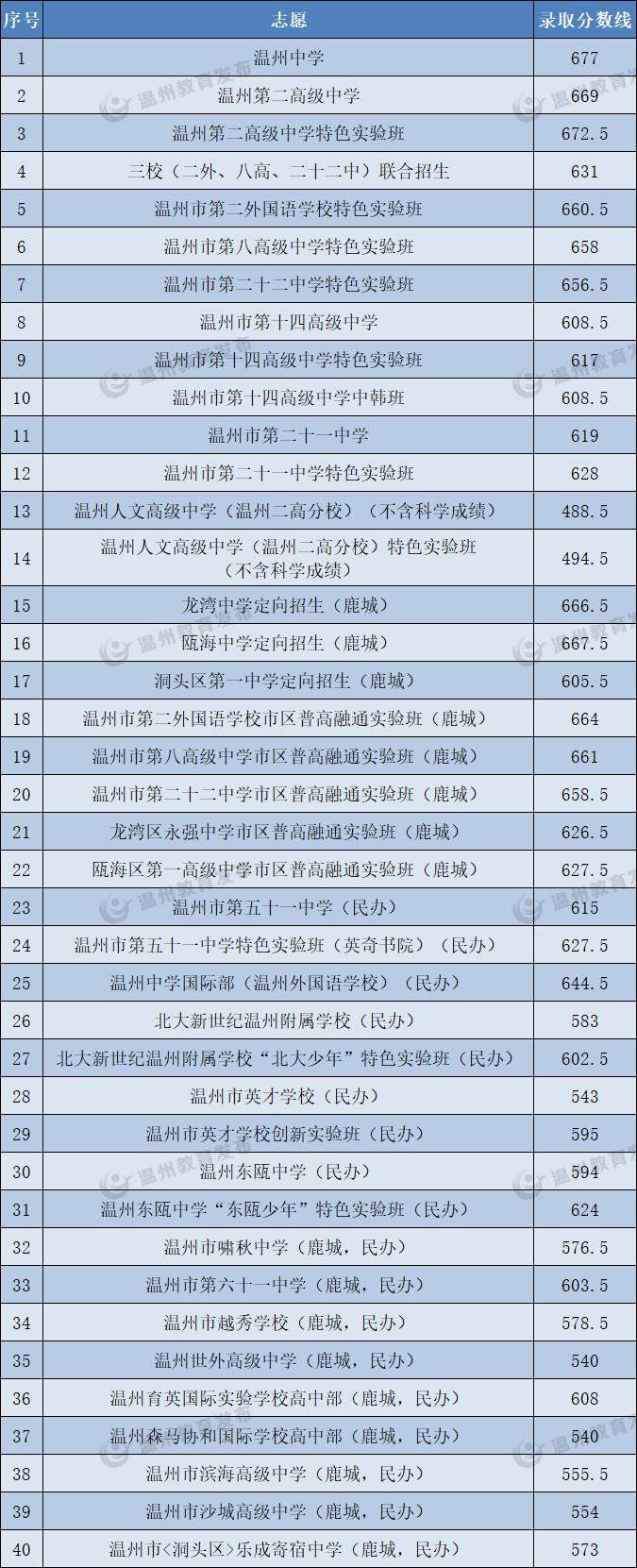 广东省龙湾高中概览