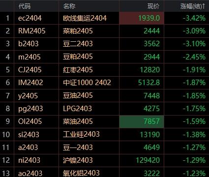 豆二强势上扬近2%，沪铅午后跳水跌近3%