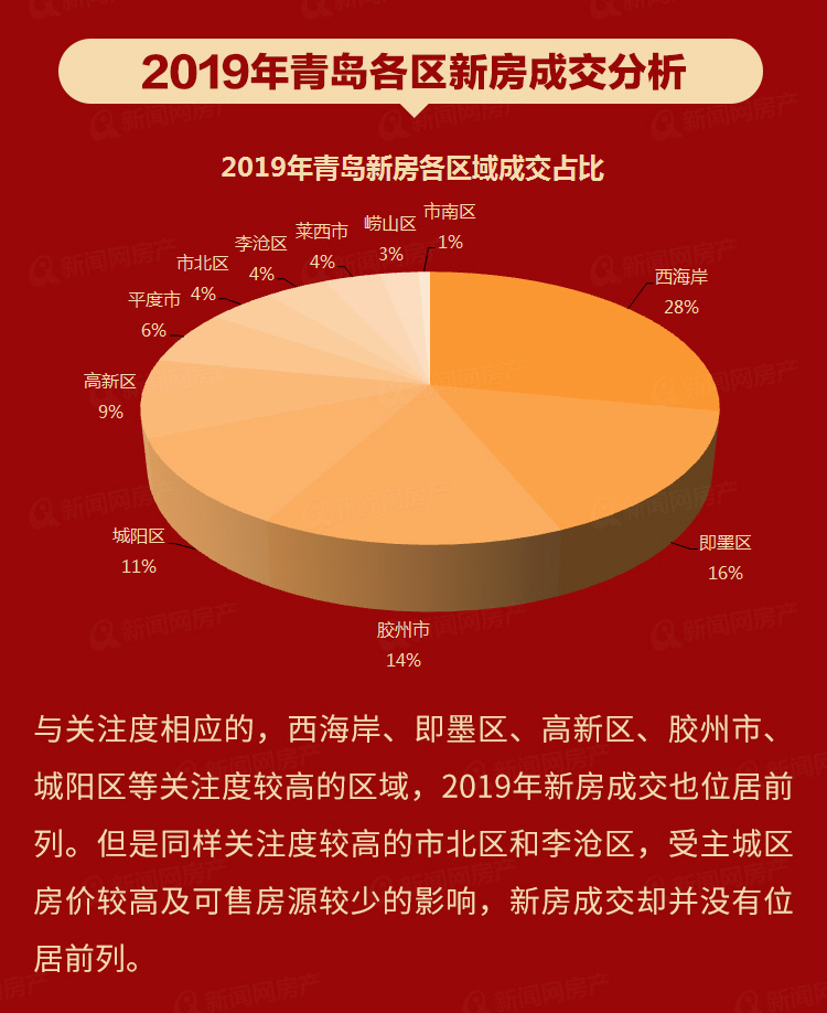 青岛房产市场分析