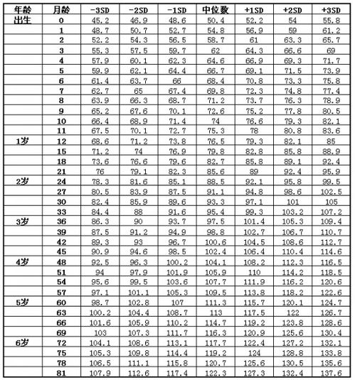 关于一岁五个月宝宝的身高体重，了解、关注与引导